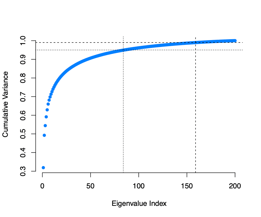 Cumulative explained variance of principal components derived from facial images.