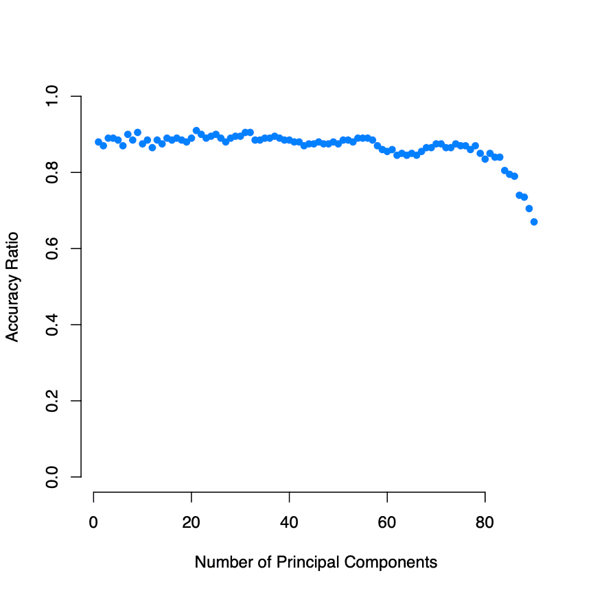 LOOCV accuracy for QDA classification of gender