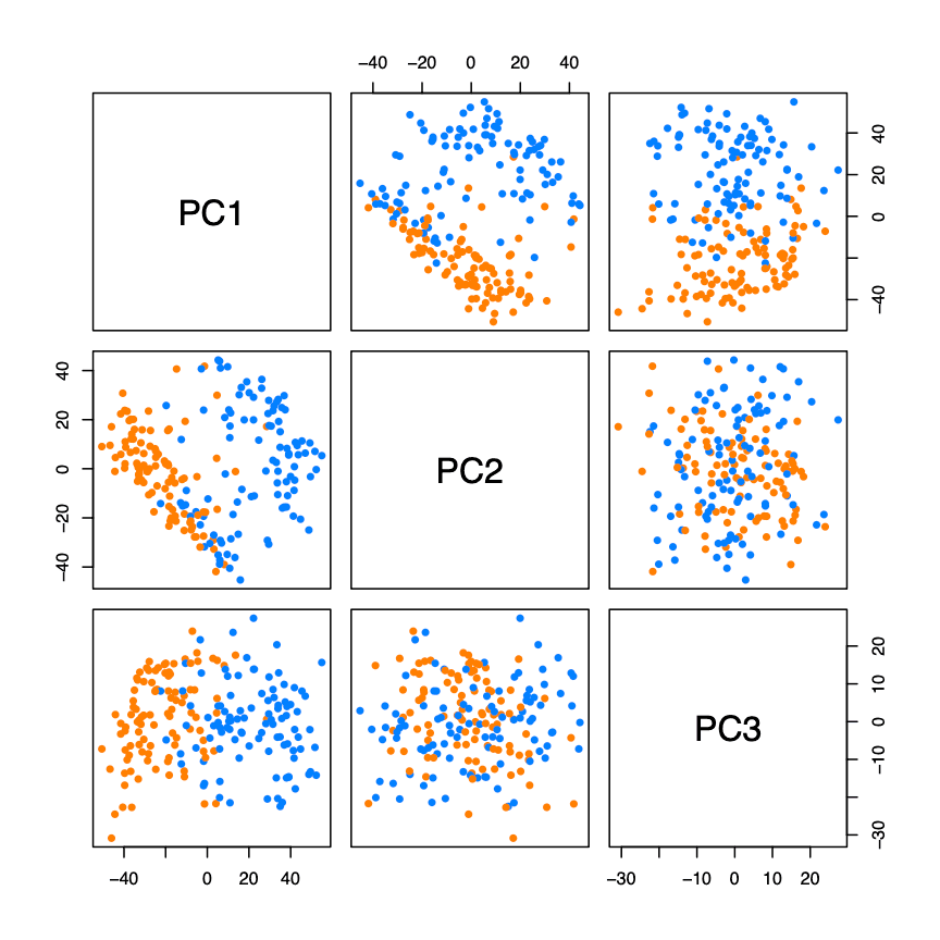 First three principal components with gender indicated